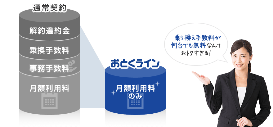 通常契約は解約違約金+乗換手数料+事務手数料+月額使用料 おとくラインは月額使用料のみ 乗り換え手数料が何台でも無料なんておトクすぎる！
