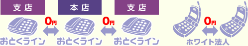 本店、支店間の通話料金が無料に