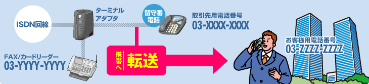 お客様からの電話のみ携帯へ転送
