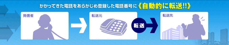 かかってきた電話をあらかじめ登録した電話番号に自動的に転送！！	