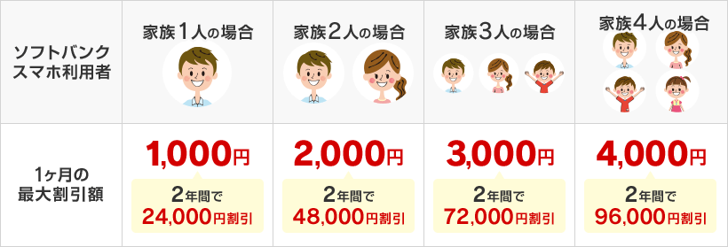 ソフトバンクスマホ利用者と1ヶ月の最大割引額 家族1人の場合 1,000円 2年間で4,000円割引 家族2人の場合 2,000円 2年間で 48,000円割引 家族3人の場合 3,000円 2年間で 72,000円割引 家族4人の場合2年間で 96,000円割引