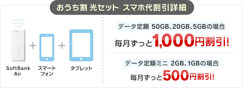 おうち割 光セット スマホ代割引詳細 データ定額 50GB、20GB、5GBの場合 毎月ずっと1,000円割引！ データ定額ミニ 2GB、1GBの場合 毎月ずっと500円割引！