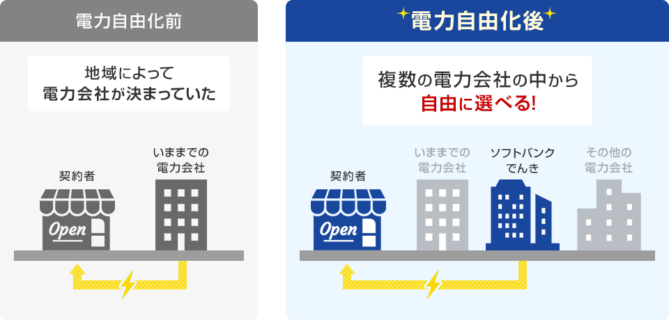 【電力自由化前】地域によって電力会社が決まっていた 【電力自由化後】複数の電力会社の中から自由に選べる！