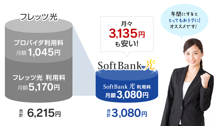 フレッツ光プロバイダ利用料月額1,045円 フレッツ光利用料月額5,170円 合計6,215円  SoftBank光利用料月額3,080円 合計3,080円 月々3,135円も安い！ 年間にすると とってもおトクに！オススメです！