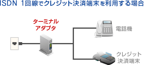ISDN 1回線でクレジット決済端末を利用する場合