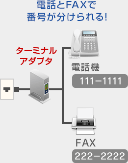 電話とFAXで番号が分けられる！