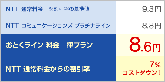 NTT 通常料金 9.3円/NTT コミュニケーションズ プラチナライン 8.8円/おとくライン 料金一律プラン 8.6円/NTT 通常料金からの割引率 7%コストダウン!