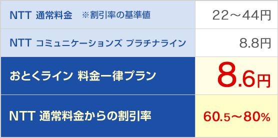 NTT 通常料金 22~44円/NTT コミュニケーションズ プラチナライン 8.8円/おとくライン 料金一律プラン 8.6円/NTT 通常料金からの割引率 60.5~80%