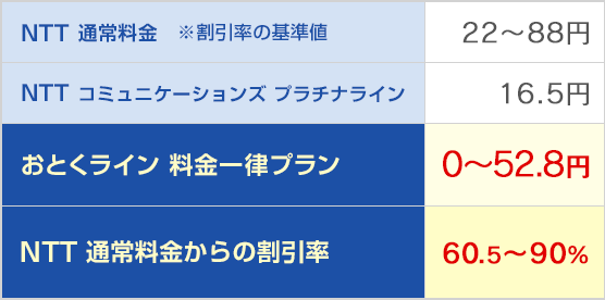 NTT 通常料金 22~88円/NTT コミュニケーションズ プラチナライン 16.5円/おとくライン 料金一律プラン 0~52.8円/NTT 通常料金からの割引率 60.5~90%