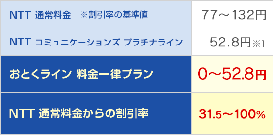 NTT 通常料金 77~165円/NTT コミュニケーションズ プラチナライン 52.8円/おとくライン 料金一律プラン 0~52.8円/NTT 通常料金からの割引率 31.5~100%