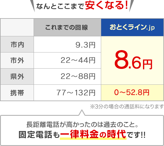 なんとここまで安くなる!長距離電話が高かったのは過去のこと。固定電話も一律料金の時代です!!