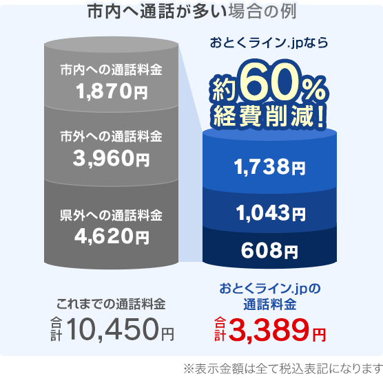 市内へ通話が多い場合の例 おとくライン.jpなら約60%経費削減!