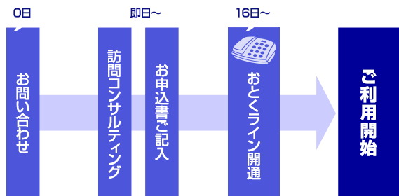 【0日】お問い合わせ 【即日】訪問コンサルティング・お申込書ご記入 【16日】おとくライン開通 ご利用開始