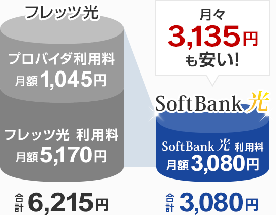 【フレッツ光】プロバイダ利用料 月額1,045円/フレッツ光 利用料 月額5,170円 合計6,215円 【SoftBank 光】利用料 月額3,080円 合計3,080円 月々3,135円も安い!